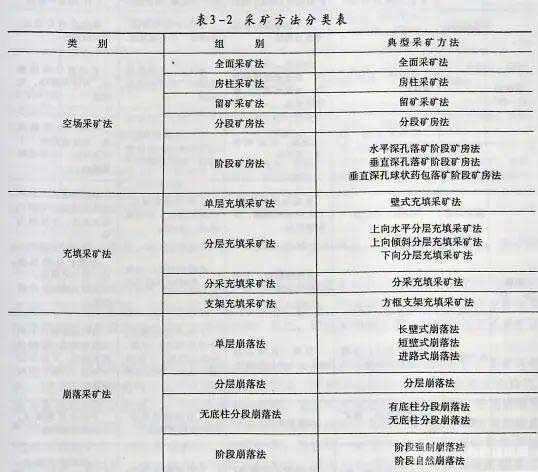 采礦方法分類表