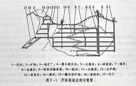 開拓巷道名稱示意圖