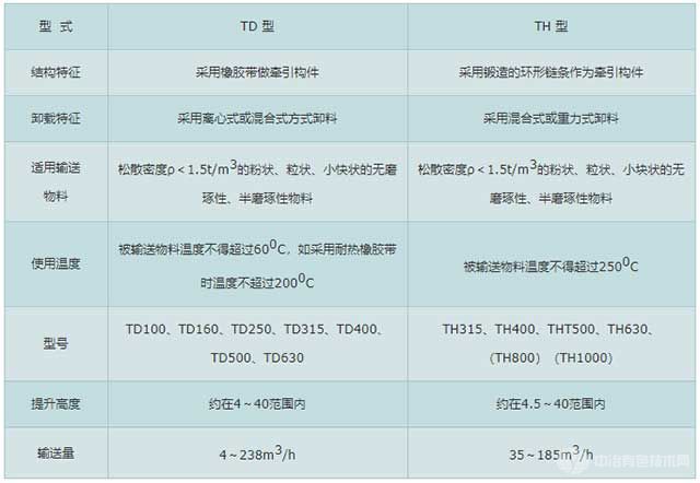 TD、TH型斗提機(jī)特征、型號(hào)表