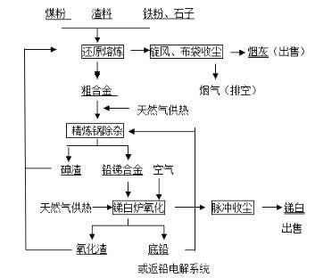 提高銻白生產中銻直收率的生產實踐