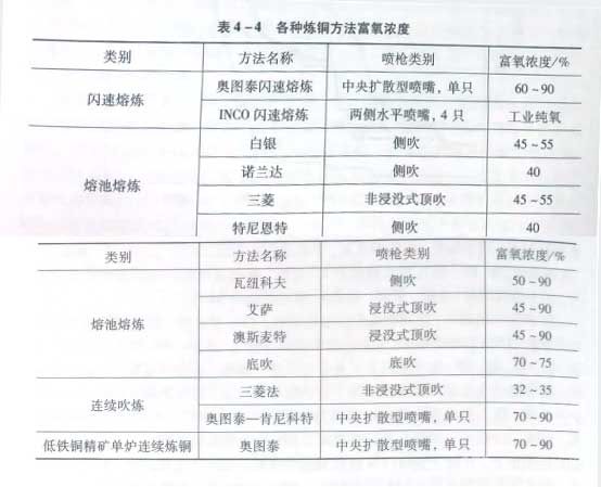 各種煉銅方法富氧濃度