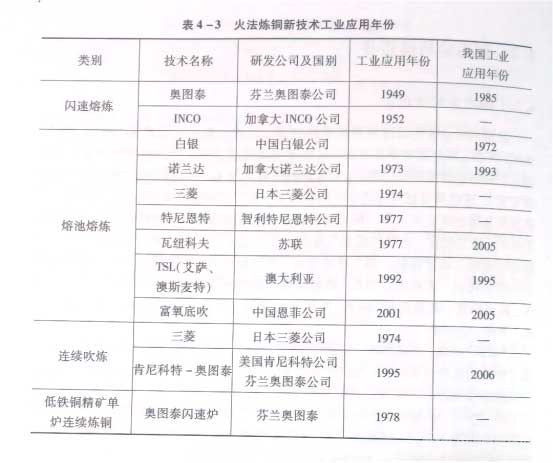 火法煉銅造锍熔煉新技術工業(yè)應用年份