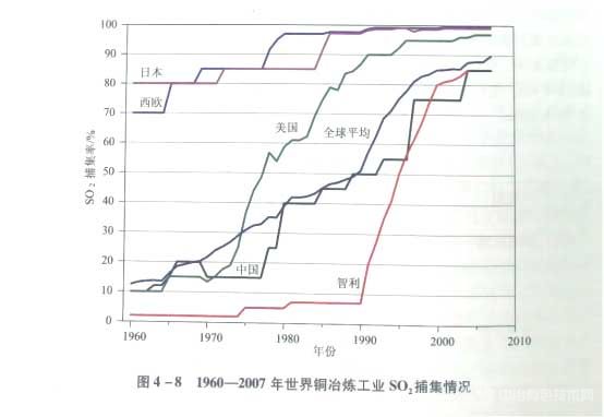 1960-2007年世界銅冶煉工業(yè)SQ2捕集情況