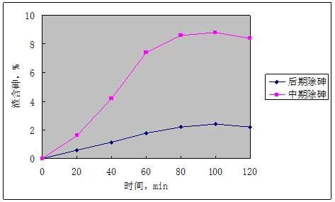 鑄錠操作對低砷合金含砷的影響