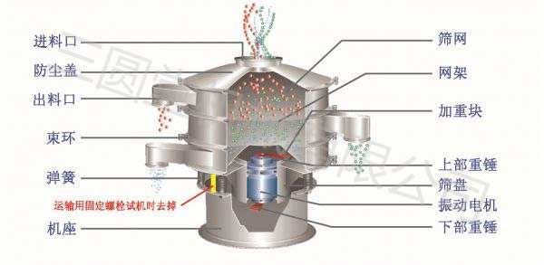 刮板式強制振動篩分機工作原理