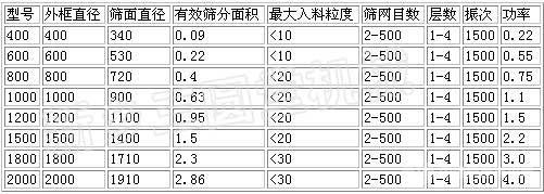 刮板式強制振動篩分機技術(shù)參數(shù)