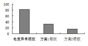 抽樣統(tǒng)計不同方法生產(chǎn)銀板的孿晶占總體晶粒數(shù)量的比例