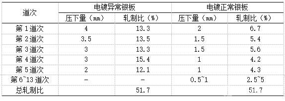 不同銀板的道次壓下量和道次軋制比