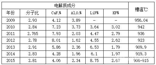 不同微量元素成分電解質(zhì)對(duì)電解技術(shù)的影響