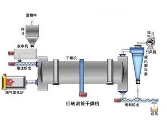 雙筒烘干機(jī)