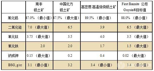 不同產(chǎn)地鋁礬土化學(xué)指標(biāo)