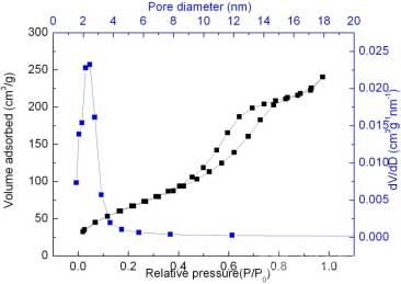 多孔氧化鋁膠體球的BET曲線以及孔徑分布圖(藍色)