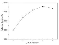 ZrC含量對(duì)W相對(duì)密度的影響