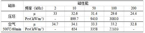 500℃空氣氣氛次下熱處理后磁體在不同頻率下的磁性能