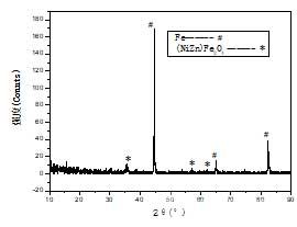  Fe/Ni0.5Zn0.5Fe2O4軟磁復合材料粉末的XRD圖