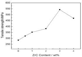  ZrC含量對(duì)W拉伸強(qiáng)度的影響