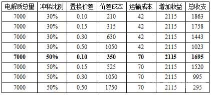 沖稀電解質(zhì)收益表(單位：萬元)