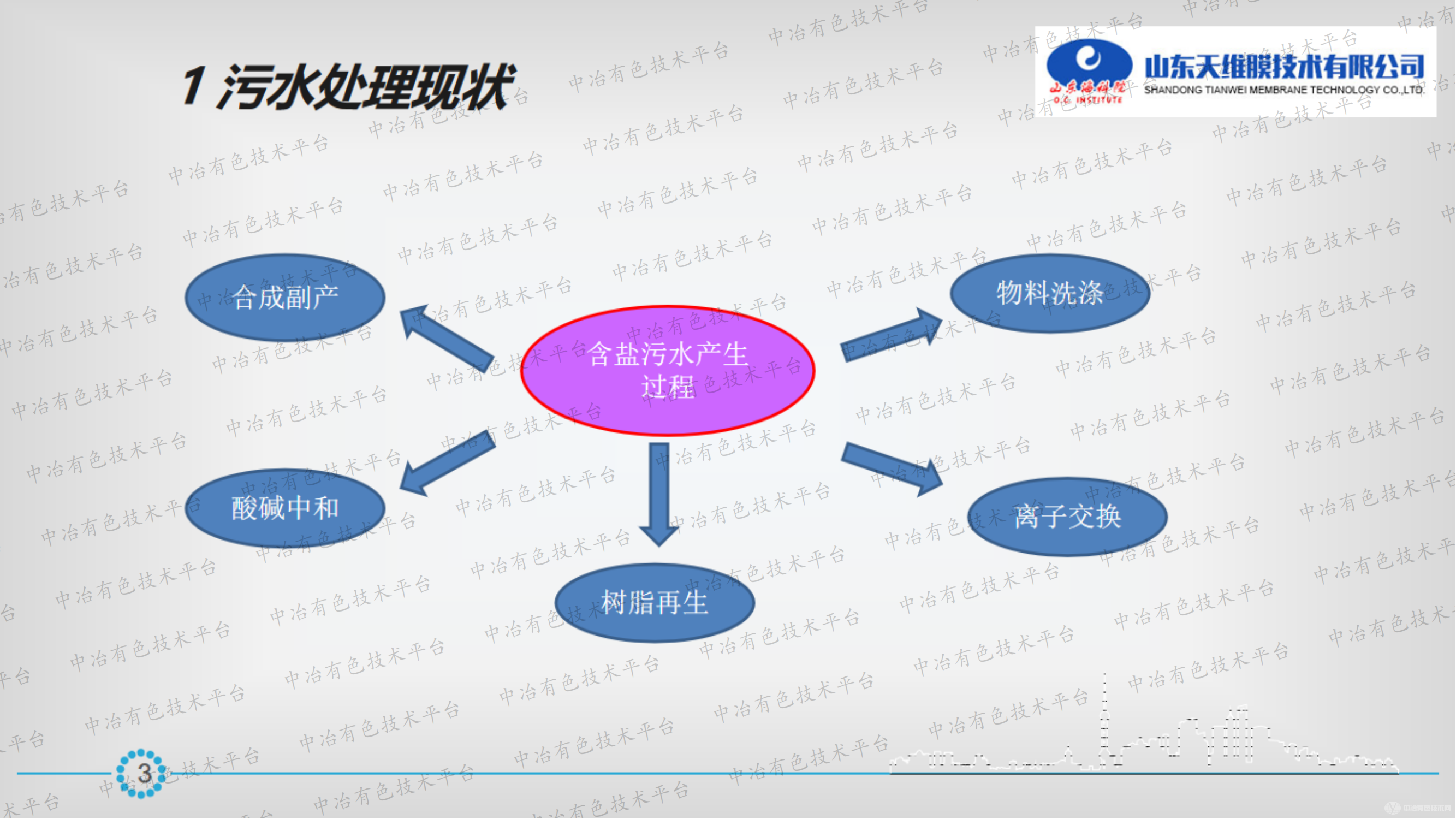 酸堿鹽廢水處理新工藝探討