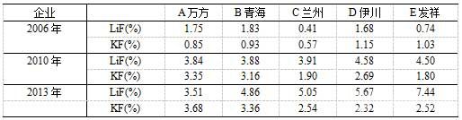 近年電解企業(yè)電解質(zhì)中鋰鹽含量的變化趨勢