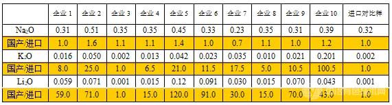 2014年國內(nèi)10家氧化鋁企業(yè)氧化鋁中堿及堿土金屬含量