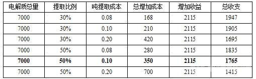 電解質(zhì)除鋰方案收益表