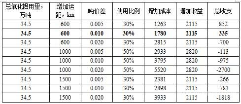 采取置換氧化鋁方案收益表(單位：萬元)