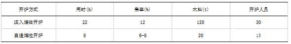 兩種開爐技術(shù)的對比