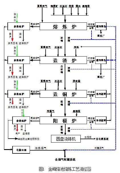 金峰熔池熔煉工藝流程圖