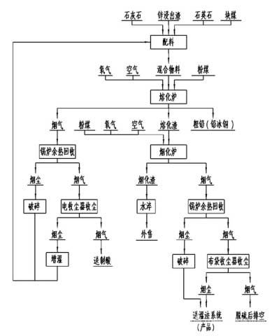 頂側(cè)吹熔煉浸出渣工藝