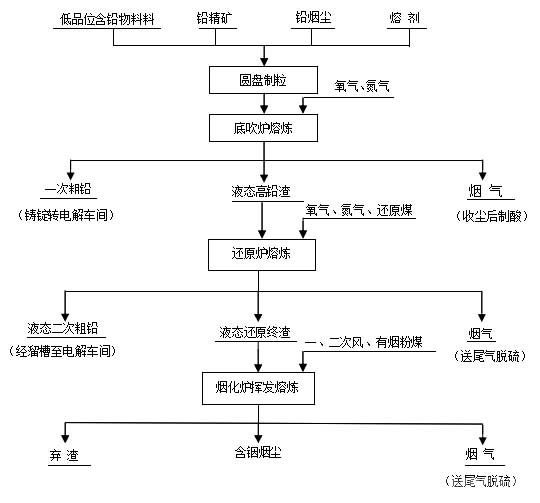 雙底吹煉鉛工藝生產(chǎn)實(shí)踐