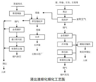 浸出渣熔化煙化工藝圖