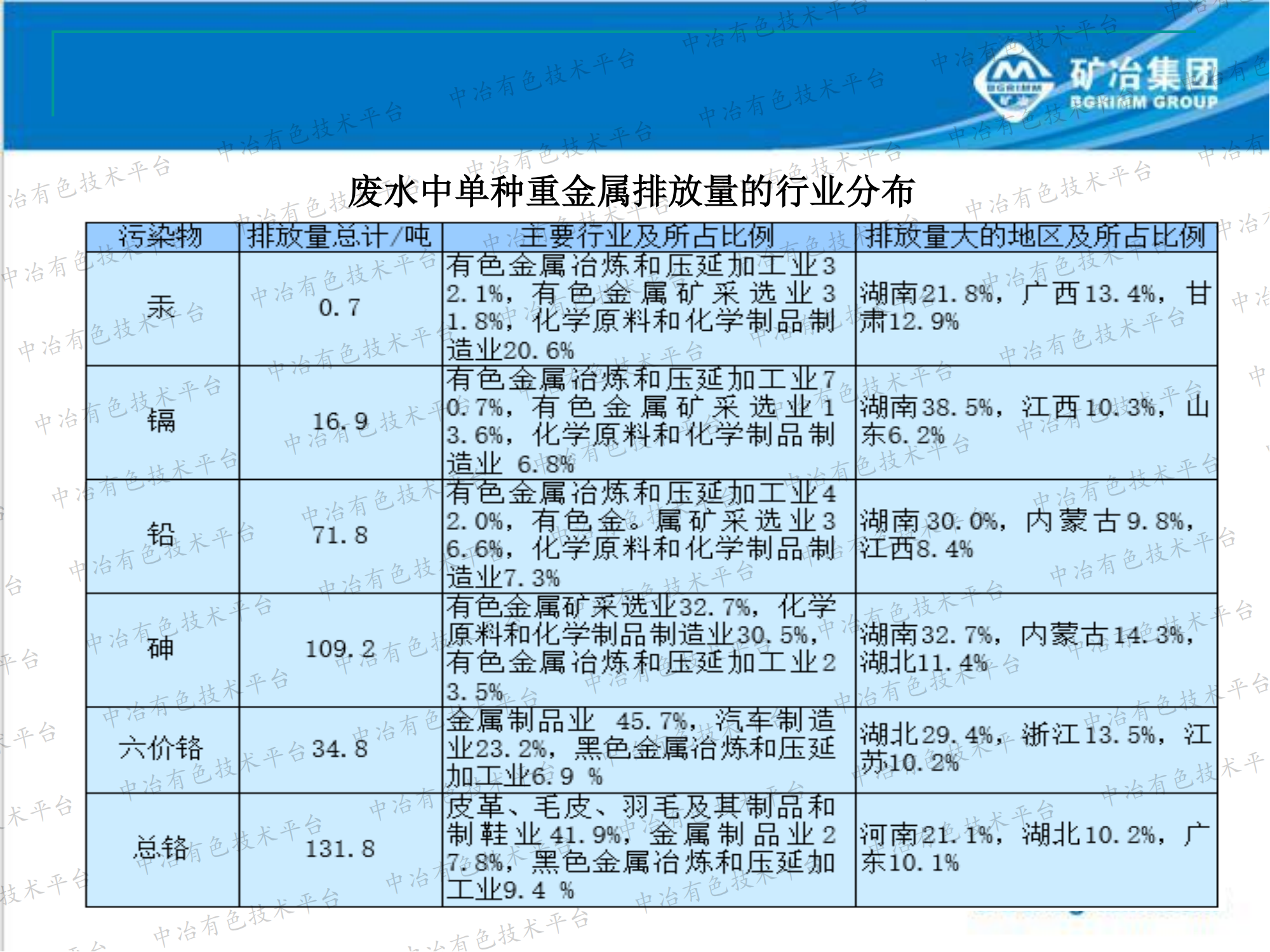 有色行業(yè)重金屬?gòu)U水納米吸附深度處理技術(shù)