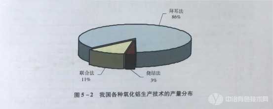 我國(guó)各種氧化鋁生產(chǎn)技術(shù)的產(chǎn)量分布