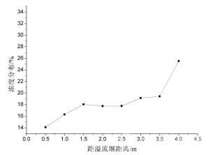 160m3JJF浮選機(jī)不同溢流堰高度的礦漿濃度變化