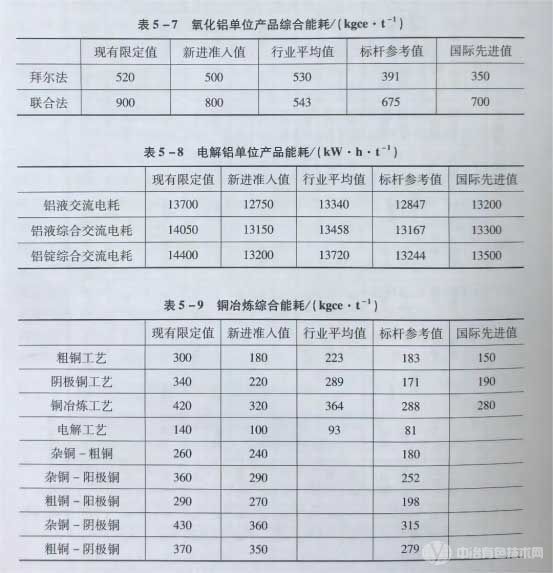 氧化鋁、電解鋁、銅冶煉、鉛冶煉、鋅冶煉單位產(chǎn)品的綜合能耗