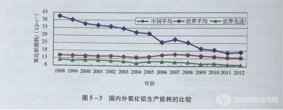 國(guó)內(nèi)外氧化鋁生產(chǎn)的能耗比較