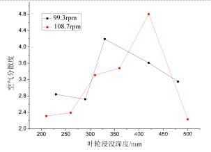 葉輪浸沒深度和主軸轉(zhuǎn)速對(duì)空氣分散度的影響