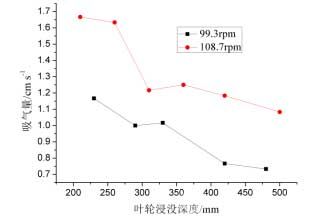 葉輪浸沒深度和主軸轉(zhuǎn)速對(duì)吸氣量的影響