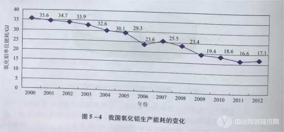 我國(guó)氧化鋁生產(chǎn)能耗的變化