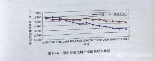 國(guó)內(nèi)外鋁電解企業(yè)能耗狀況比較