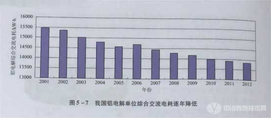 我國(guó)鋁電解單位綜合交流電耗逐年降低