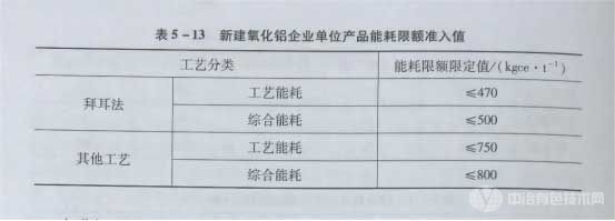 新建氧化鋁企業(yè)單位產(chǎn)品能耗限額準(zhǔn)人值