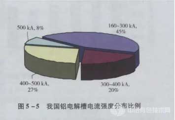 我國(guó)現(xiàn)有鋁電解槽的電流強(qiáng)度分布比例