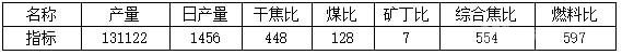 四川德勝集團釩鈦有限公司2號高爐降低燃料比冶煉實踐