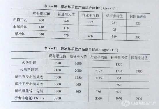 氧化鋁、電解鋁、銅冶煉、鉛冶煉、鋅冶煉單位產(chǎn)品的綜合能耗