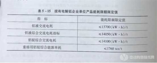 現(xiàn)有電解鋁企業(yè)單位產(chǎn)品能耗限額限定值