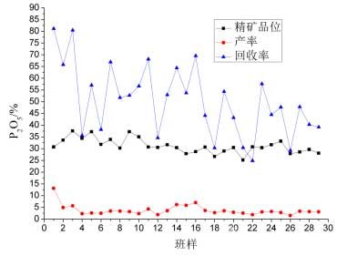 工業(yè)試驗(yàn)期間班樣指標(biāo)變化曲線