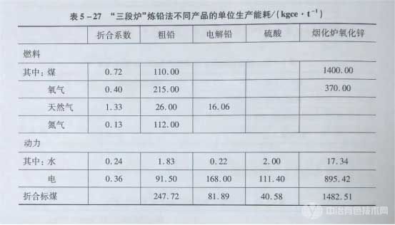 “三段爐”煉鉛法不同產(chǎn)品的半位生產(chǎn)能耗