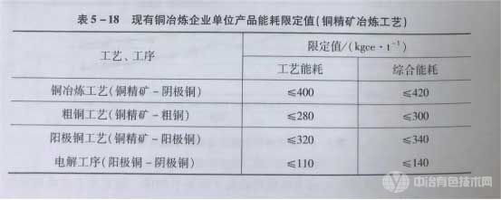 現(xiàn)有銅冶煉企業(yè)單位產(chǎn)品能耗限定值