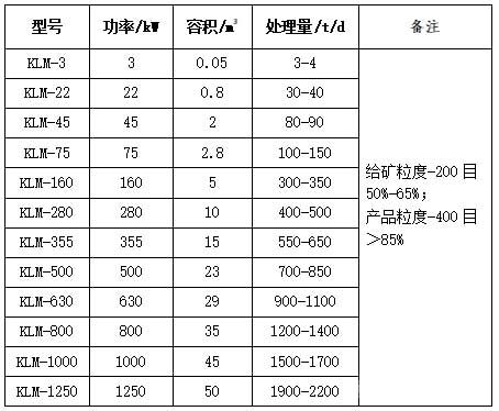 KLM系列立磨機(jī)主要參數(shù)